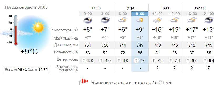 Погода в Запорожье на 14 апреля. sinoptik.ua