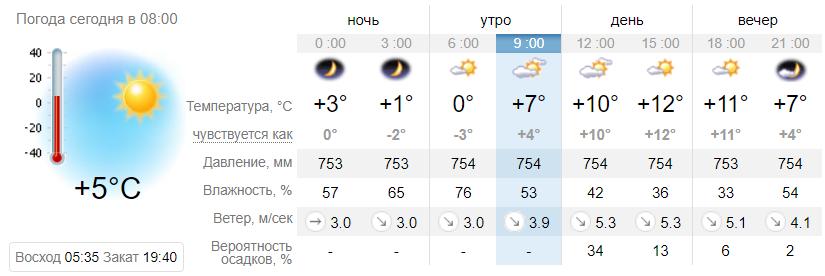 Прогноз погоды в Запорожье на 21 апреля. sinoptik