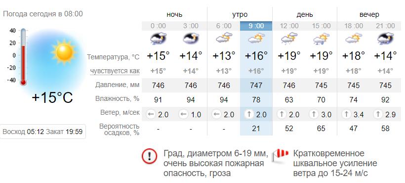 Погода в Запорожье на 5 мая. Sinoptik