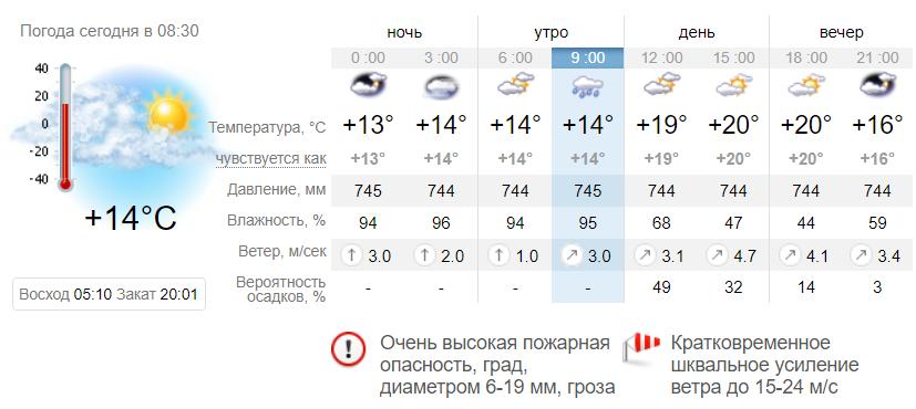 Погода в Запорожье на 6 мая. Sinoptik