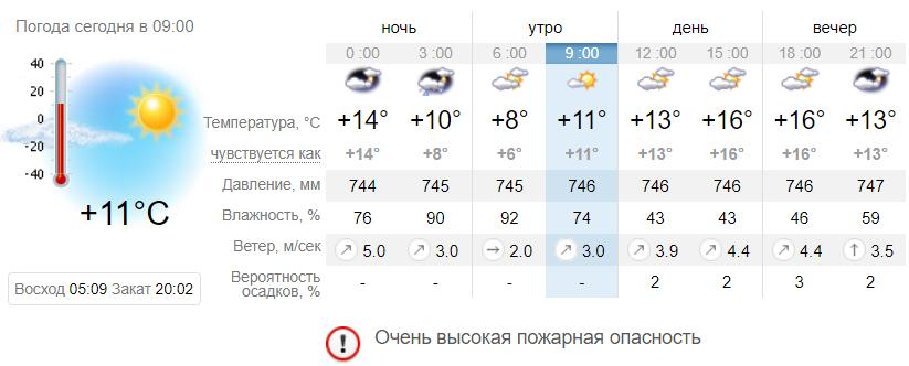 Погода в Запорожье 7 мая. Sinoptik