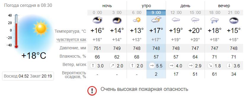 Погода в Запорожье на 20 мая. Sinoptik