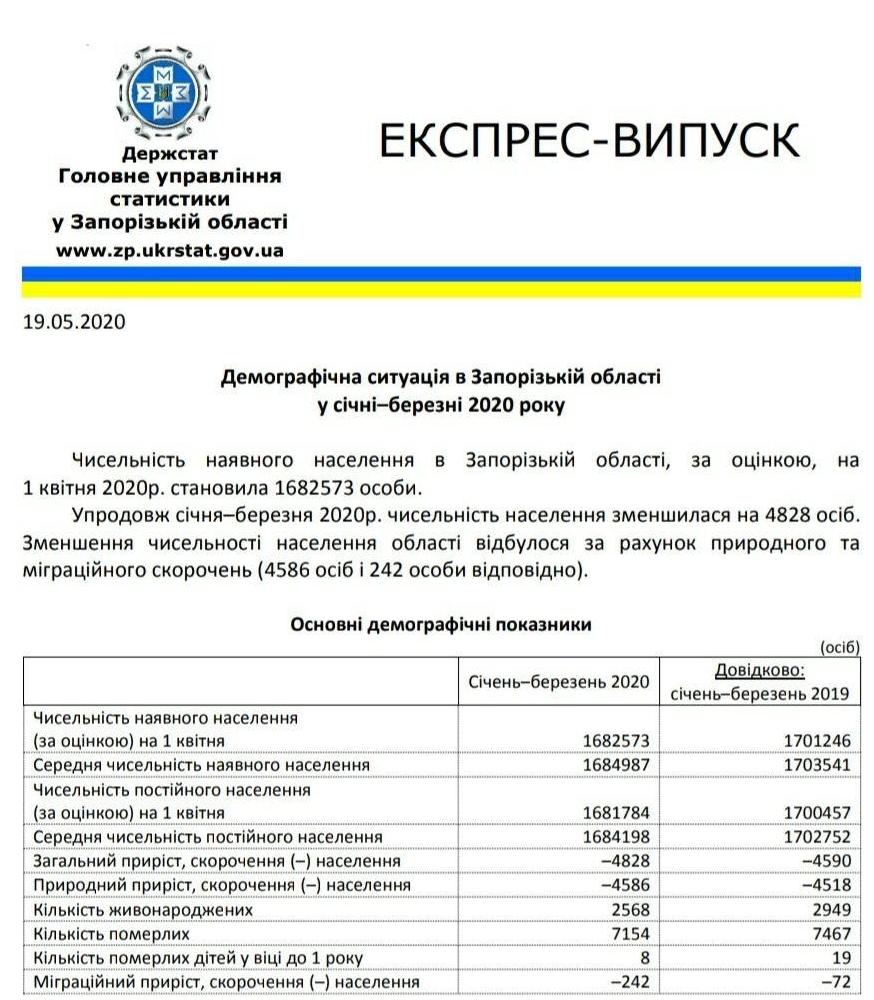 Все меньше и меньше: в Запорожье и области продолжается сокращаться население фото 1