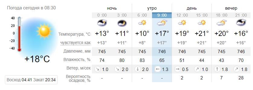 Прогноз погоды в Запорожье на 3 июня. Sinoptik