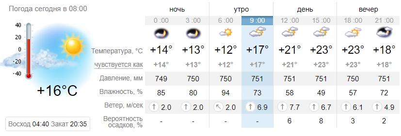 Погода в Запорожье на 5 июня. Sinoptik