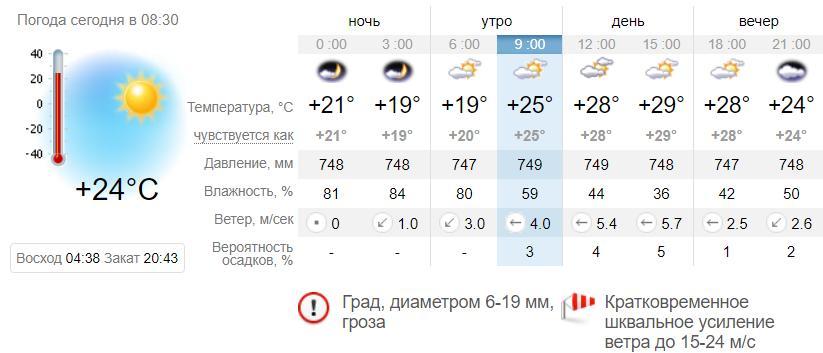 Погода в Запорожье на 18 июня. sinoptik.ua