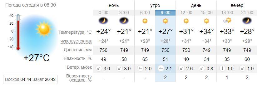 Погода в Запорожье на 3 июля sinoptik.ua