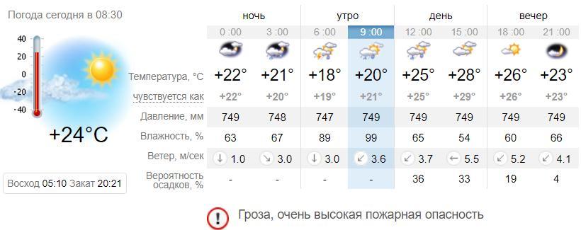 Погода в Запорожье на 28 июля. sinoptik.ua