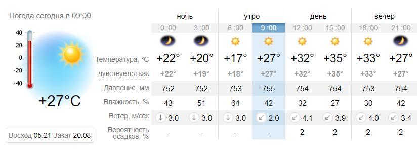 Спасайся от жары в бассейне: погода в Запорожье и на курортах Азовского моря фото 1