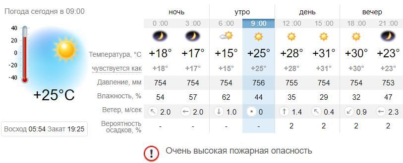 Погода в Запорожье на 30 августа. Sinoptik.ua