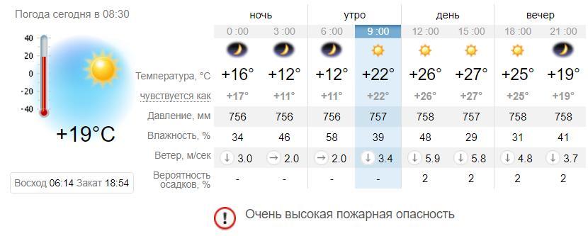 Погода в Запорожье на 14 сентября. sinoptik.ua