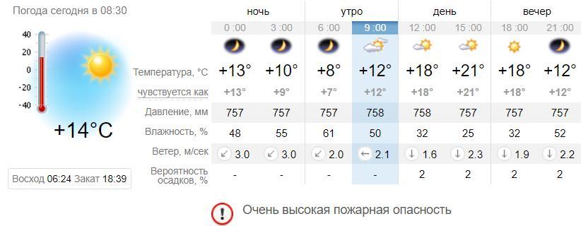 Погода в Запорожье на 21 сентября. Sinoptik