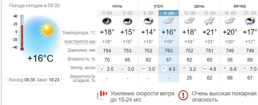 Прогноз погоды в Запорожье на 29 сентября. Sinoptik