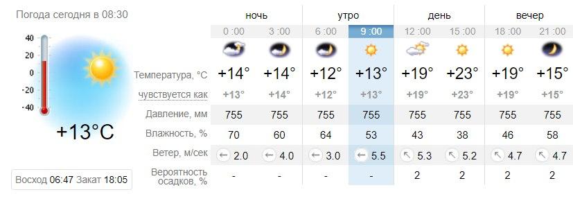 Погода в Запорожье на 8 октября. Sinoptik