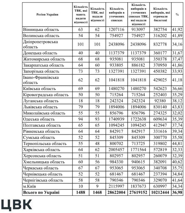 Не густо: стала известна явка избирателей в Запорожье и области фото 1