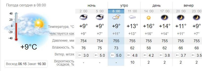 Погода в Запорожье 27 октября / sinoptik.ua