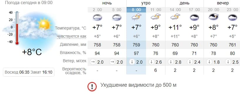 Погода в Запорожье 9 ноября. Sinoptik