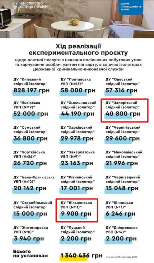 Держим позицию: сколько заработал Запорожский следственный изолятор на VIP камерах фото 1