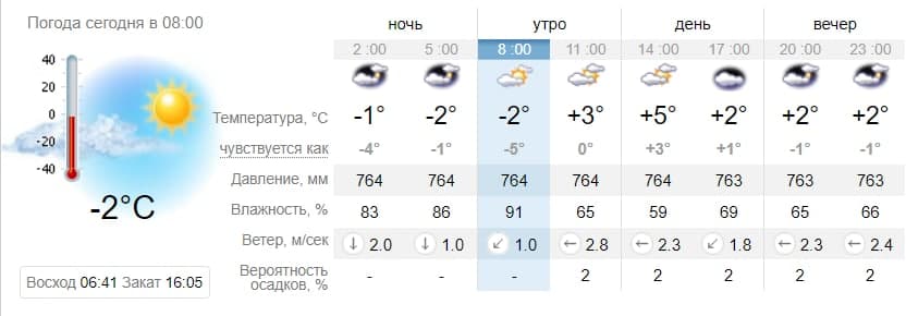Погода в Запорожье 13 ноября / sinoptik.ua