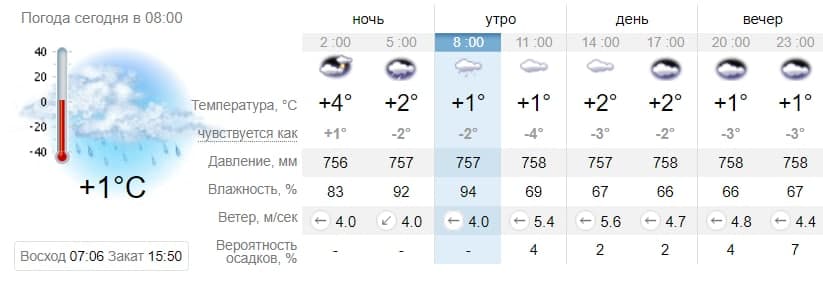 Погода в Запорожье на 1 декабря. Sinoptik