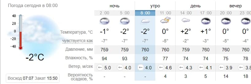 Погода в Запорожье на 2 декабря. Sinoptik