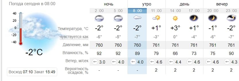 Погода в Запорожье на 4 декабря. Sinoptik