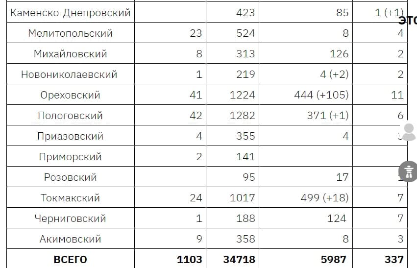 Новый антирекорд: какая ситуация с COVID-19 в Запорожье и области фото 2 1
