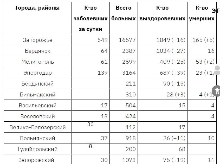 Новый антирекорд: какая ситуация с COVID-19 в Запорожье и области фото 1