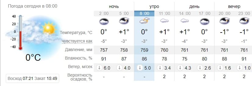 Погода в Запорожье на 16 декабря. Sinoptik