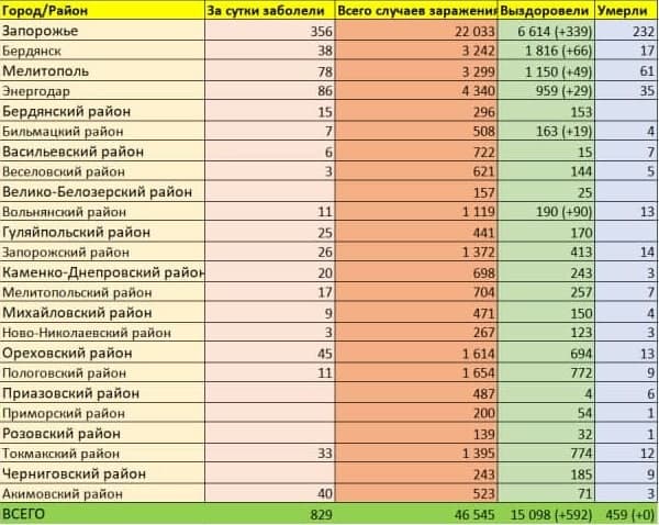 В тройке антилидеров: какая ситуация с COVID-19 в Запорожье и области на 19 декабря фото 1