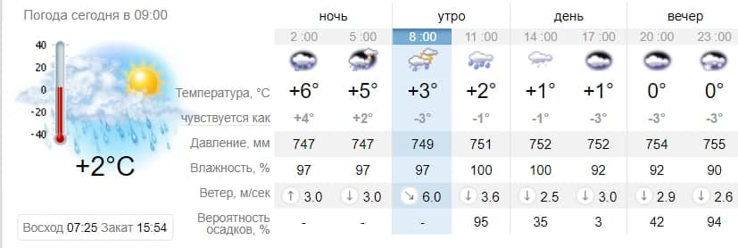Погода в Запорожье на 26 декабря. Sinoptik