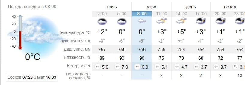 Погода в Запорожье на 5 января. Sinoptik