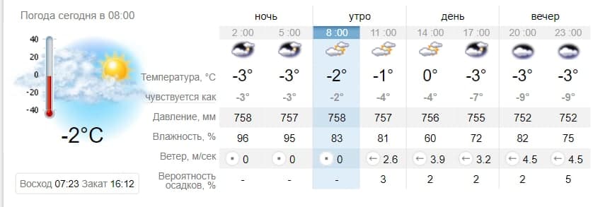 Погода в Запорожье на 12 января. Sinoptik