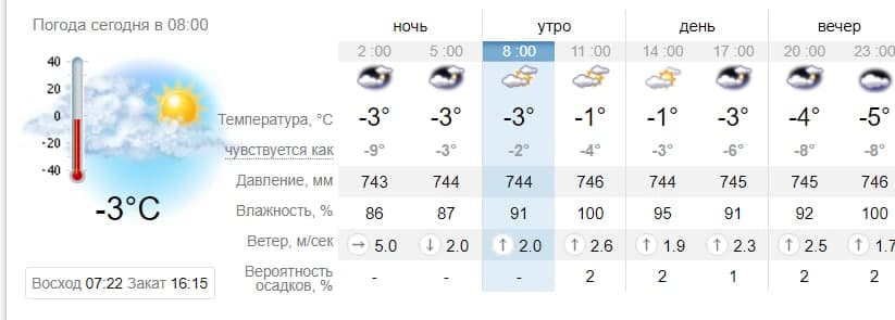 Погода в Запорожье на 14 января. Sinoptik