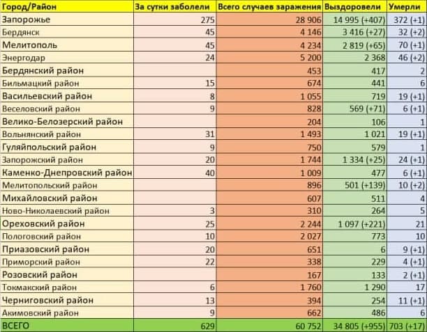 17 смертей: какая ситуация с COVID-19 в Запорожье и области на 15 января фото 1