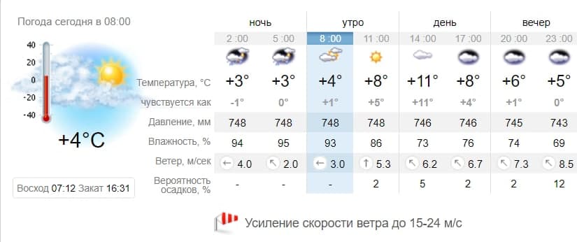 Зонт не пригодится: какая погода ждет сегодня запорожцев фото 1