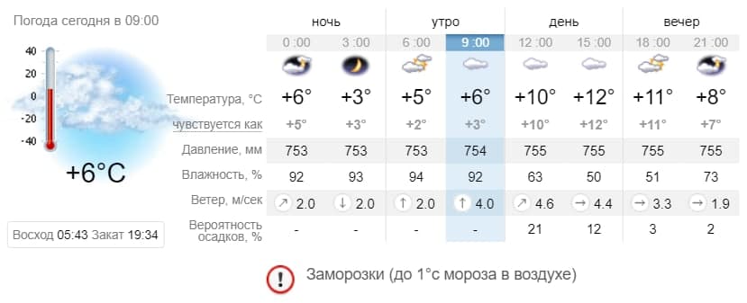 Погода в Запорожье на 17 апреля. Sinoptik