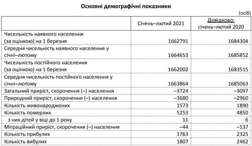 Все меньше и меньше: в Запорожье и области сократилось население фото 1