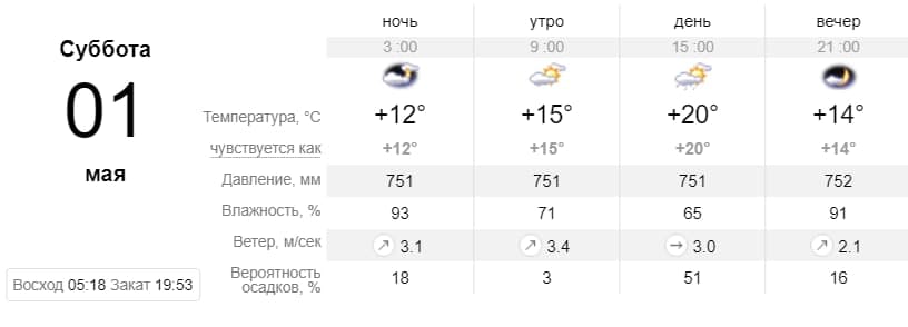 Прогноз погоды в Запорожье на 1 мая. Sinoptik