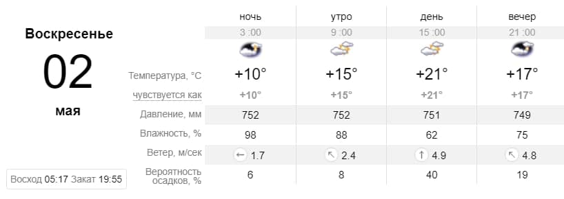 Прогноз погоды в Запорожье на 2 мая. Sinoptik