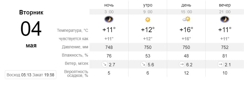 Прогноз погоды в Запорожье на 4 мая. Sinoptik