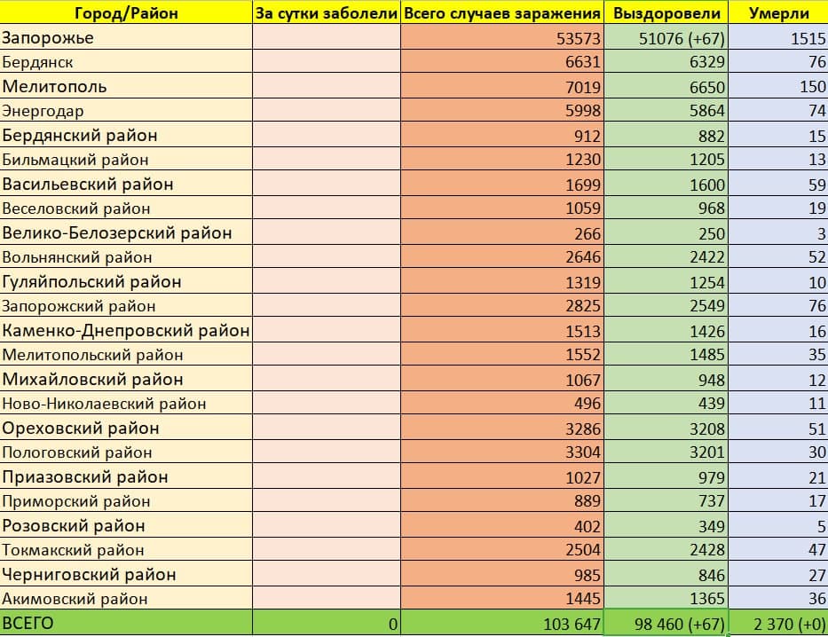 Коронавирус в Запорожье и области: сколько заболевших на 7 июня фото 1