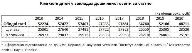 Мальчиков или девочек: кого больше в детсадах Запорожья и области фото 1