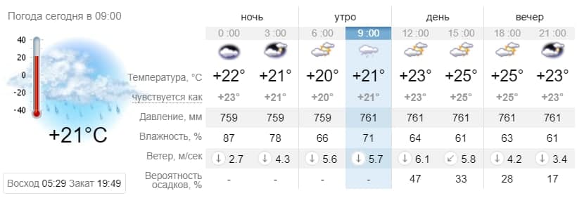 Погода в Приморске на 13 августа. sinoptik.ua