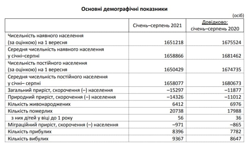 Все меньше и меньше: сколько человек живет в Запорожской области фото 1