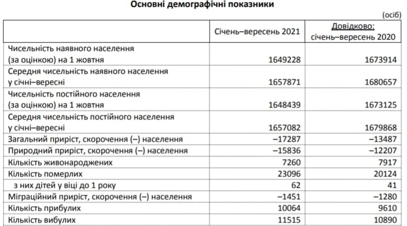 Население Запорожья и области на ноябрь 2021 года.