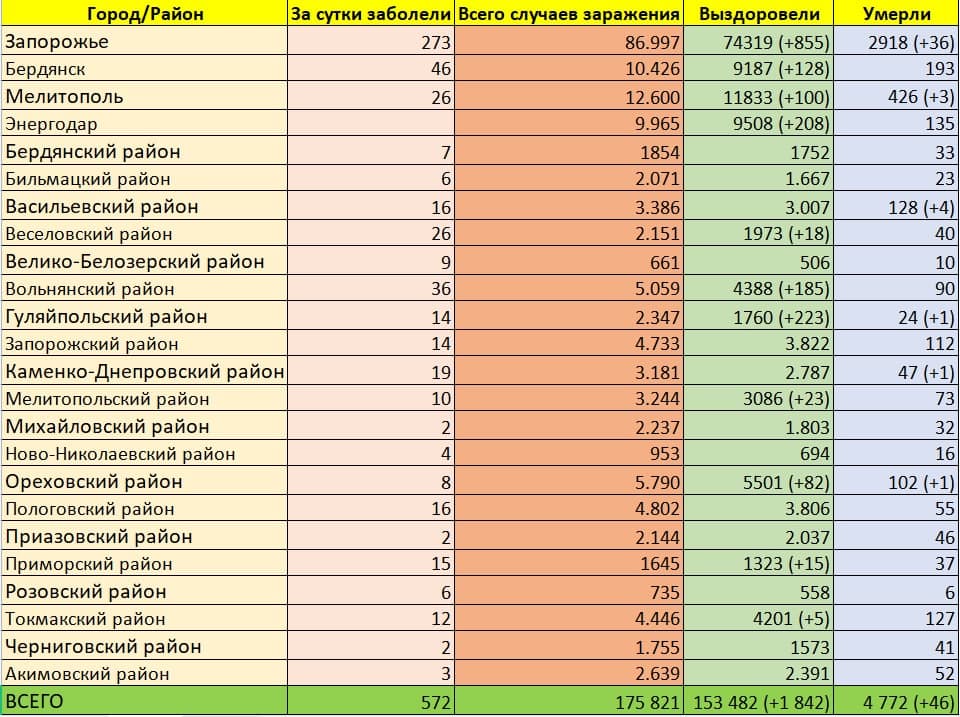Статистика коронавируса в Запорожье и области на 9 декабря.