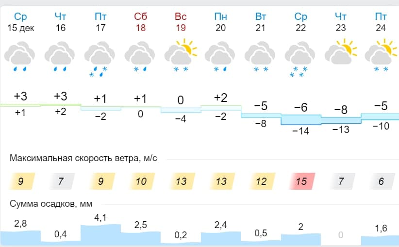 Прогноз погоды в Запорожье на 16-24 декабря 2021.