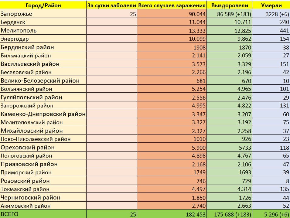 Статистика коронавируса в Запорожье и области на 4 января.