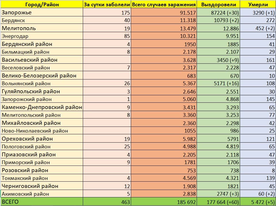 Статистика коронавируса в Запорожье и области на 25 января.
